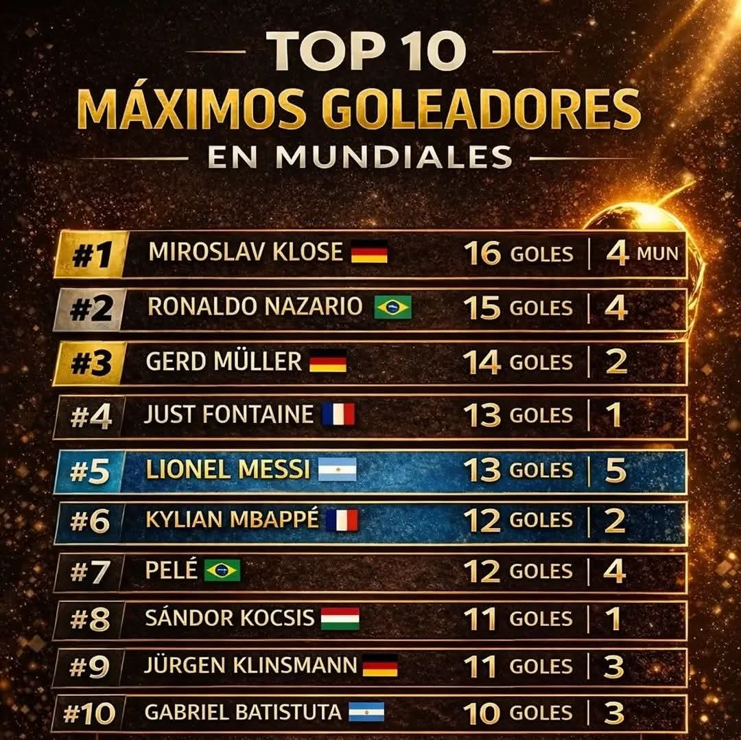 Lokito2024's tweet image. El Top 10 de los máximos goleadores en la historia de los mundiales de fútbol!!!⚽🔥

#FIFAWorldCup #Klose #ronaldonazario #messi 

Anr_futbol 📷
