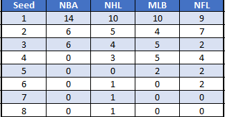 StatsMan's tweet photo. Playoff Seeds of Championship Teams – 2000 through 2025 https://t.co/UWY2gNBnEY