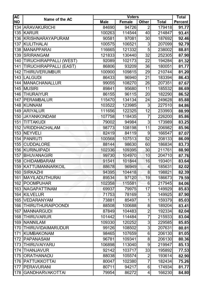 OfficeOfKSKY's tweet image. தமிழ்நாடு சட்டமன்றத் தேர்தலில் தொகுதி வாரியாக பதிவான வாக்குகளின் விவரங்களை வெளியிட்டது தேர்தல் ஆணையம்

மொத்தமாக 85.10% வாக்குகள் பதிவாகியுள்ளன. 4.87 கோடி பேர் வாக்களித்துள்ளனர்.  

#ElectionCommission