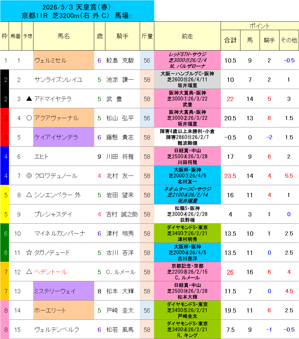 mouri_arrow's tweet photo. #天皇賞春
◎クロワデュノール
○アクアヴァーナル
▲アドマイヤテラ
△シンエンペラー、ヘデントール
☆タガノデュード

＜採点上位＞
ヘデントール　25点
クロワデュノール　23.5点
アドマイヤテラ　22.5点

#競馬予想 https://t.co/W3i0kfI4xC