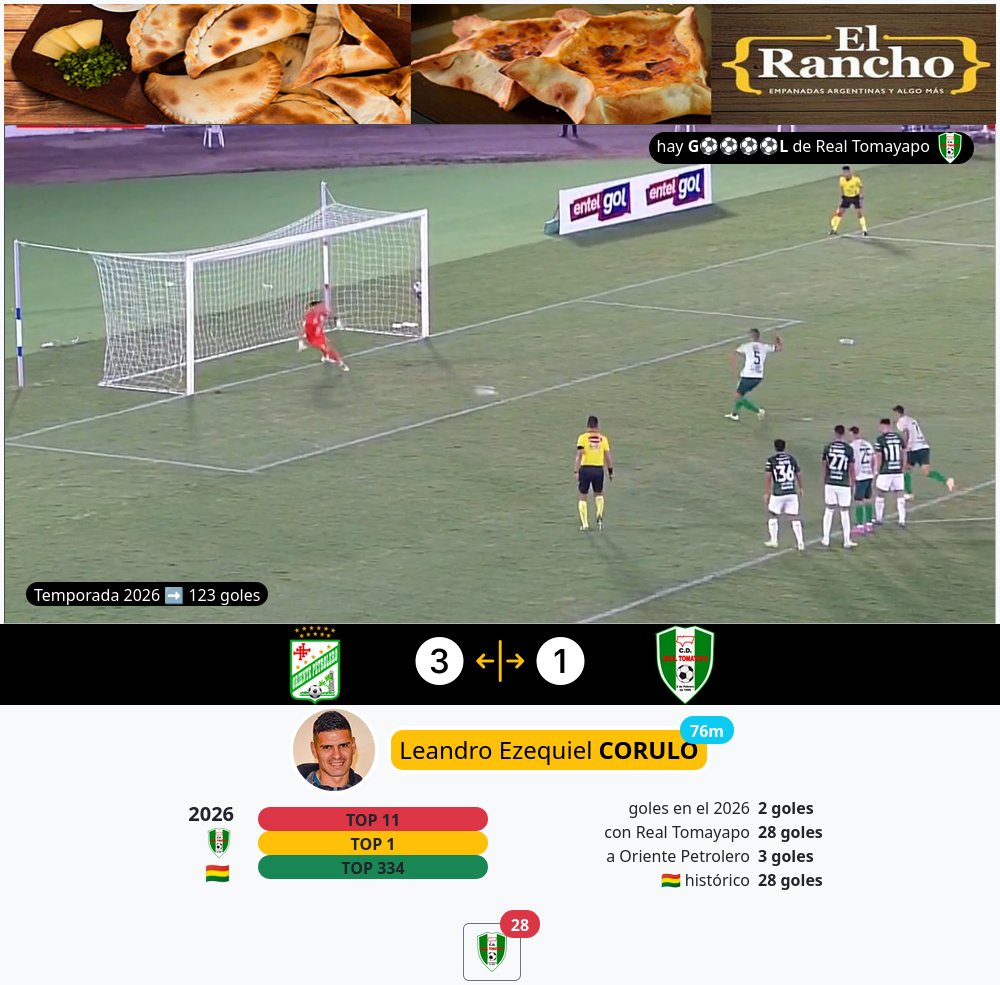 paraelfutbol's tweet image. hay g⚽⚽⚽⚽l en Santa Cruz de la Sierra de Real Tomayapo, es el gol 123 de la temporada
🇧🇴 #Bolivia #FBF #DivisionProfesional #Apertura  #RealTomayapo  #OrientePetrolero #gol
#LeandroEzequielCorulo