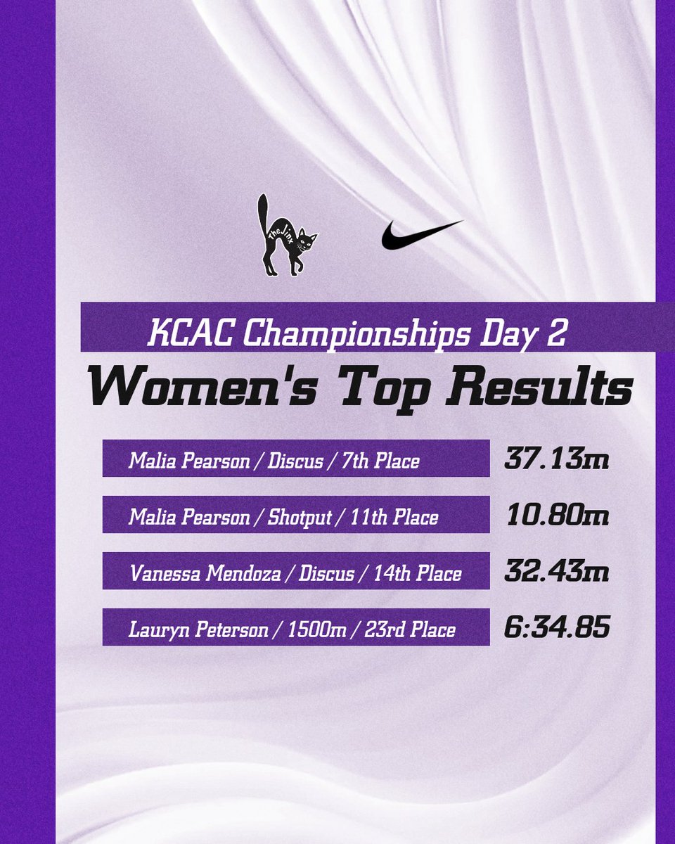 buildersports's tweet photo. Top Results from Day 2 of the KCAC Championships!
Overall Team Placement
Women's T&F ~ T-11th Place
Men's T&F ~ 13th Place
#thejinxison https://t.co/QysCii5PsN