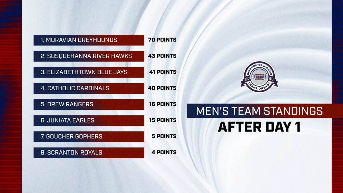 LandmarkConf's tweet photo. Day 1 in the books for #LandmarkTF Men's Outdoor Championship, with @MUGreyhounds sits atop the team standings

📰 https://t.co/NuF659Dfey

#MakeYourMark https://t.co/KMm8NnvYPk