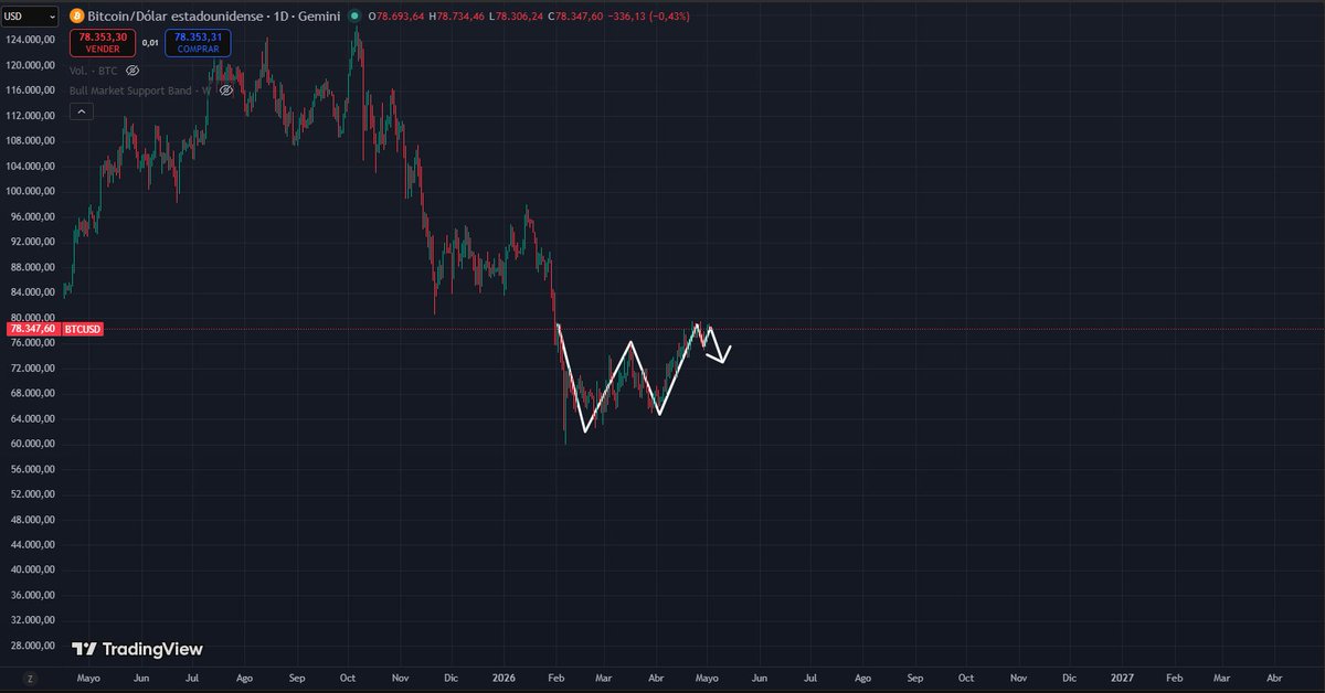 hugeballs0x's tweet photo. "This time is different" bitcoin:native https://t.co/tGmxq57FYI