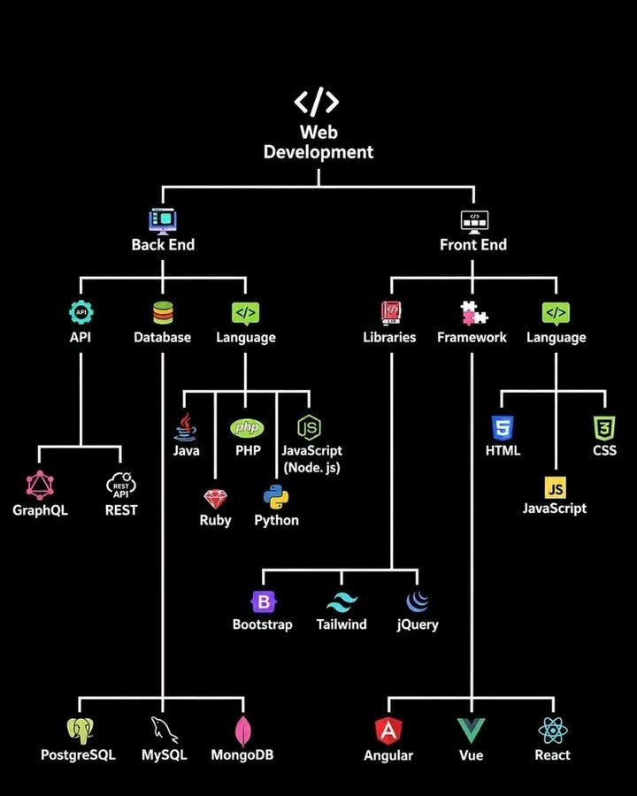 AiTechWorlds's tweet image. Connect frontend and backend technologies, from languages and framework to databases and APIs.

Save this roadmap now!

#webdevelopment #coding #study