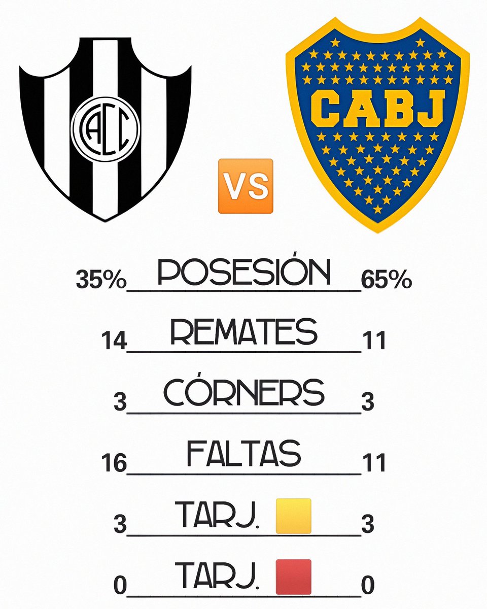 RicardoWENDEL9's tweet image. #Mundo 🌏 🌎 🌍
Deportes ⚽
Fútbol de ARG  🇦🇷
🏆 Torneo Apertura
Liga Profesional
#PrimeraDivisión

Hoy Sábado jugó 💙 💛 💙
y en #RíoCuarto
en Córdoba
en toda Argentina
y donde haya XENEIZES
estamos felices 😁
Ganó!!! Boquita 👍

Central Córdoba ➡️ 1
🆚
Boca Juniors ➡️.2

    ⬇️