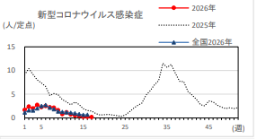 YYCCorres's tweet image. #COVID19 #高知 5/1発表

【2026年第17週4/20-4/26】

新規感染 6
◁前週比 -3 -33.33%超
感染者／定点 0.16
◁須崎 0.50
◁高知県感染症発生動向調査（週報）
pref.kochi.lg.jp/doc/2026011400…