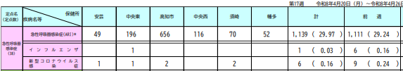 YYCCorres's tweet image. #COVID19 #高知 5/1発表

【2026年第17週4/20-4/26】

新規感染 6
◁前週比 -3 -33.33%超
感染者／定点 0.16
◁須崎 0.50
◁高知県感染症発生動向調査（週報）
pref.kochi.lg.jp/doc/2026011400…