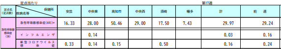 YYCCorres's tweet image. #COVID19 #高知 5/1発表

【2026年第17週4/20-4/26】

新規感染 6
◁前週比 -3 -33.33%超
感染者／定点 0.16
◁須崎 0.50
◁高知県感染症発生動向調査（週報）
pref.kochi.lg.jp/doc/2026011400…