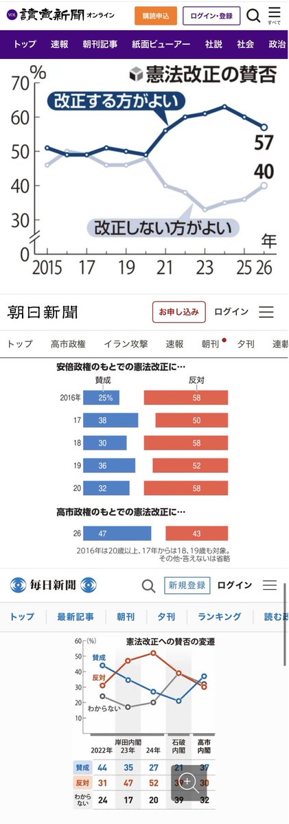 mi2_yes's tweet photo. 【憲法記念日】憲法記念日に合わせた、全国三大紙による憲法改正の世論調査。

読売新聞：賛成５７％、反対４０％
朝日新聞：賛成４７％、反対４３％
毎日新聞：賛成３７％、反対３０％

各社で改正の賛否が分かれるのが毎年の恒例ですが、高市政権になってから特に憲法改正への関心が高まっている印象 https://t.co/8gN9eJmAIx