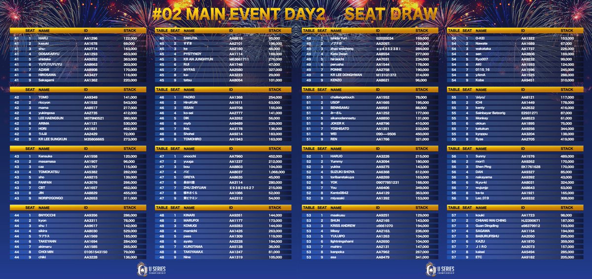useriesofpoker's tweet image. #2 Main Event Day 2 — Seating is Out ♠️

The draw is complete and seats are now assigned for Day 2 at the Osaka Series in Osaka.

Check the list, find your table, and get ready for the next stage of the Main Event.

#USeries2026 #MainEvent #Day2 #SeatDraw #Osaka #DojimaRIverForum