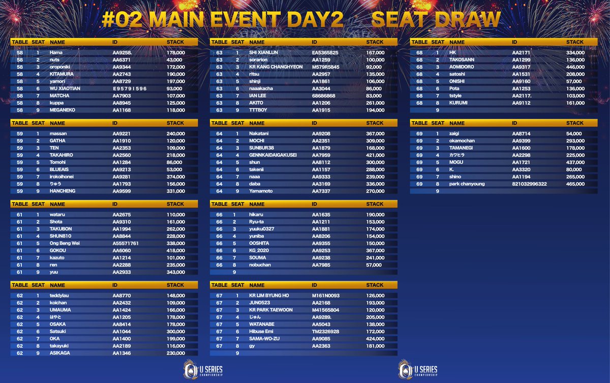 useriesofpoker's tweet image. #2 Main Event Day 2 — Seating is Out ♠️

The draw is complete and seats are now assigned for Day 2 at the Osaka Series in Osaka.

Check the list, find your table, and get ready for the next stage of the Main Event.

#USeries2026 #MainEvent #Day2 #SeatDraw #Osaka #DojimaRIverForum