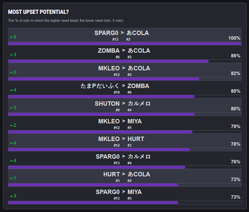 upsets.gg tweet media