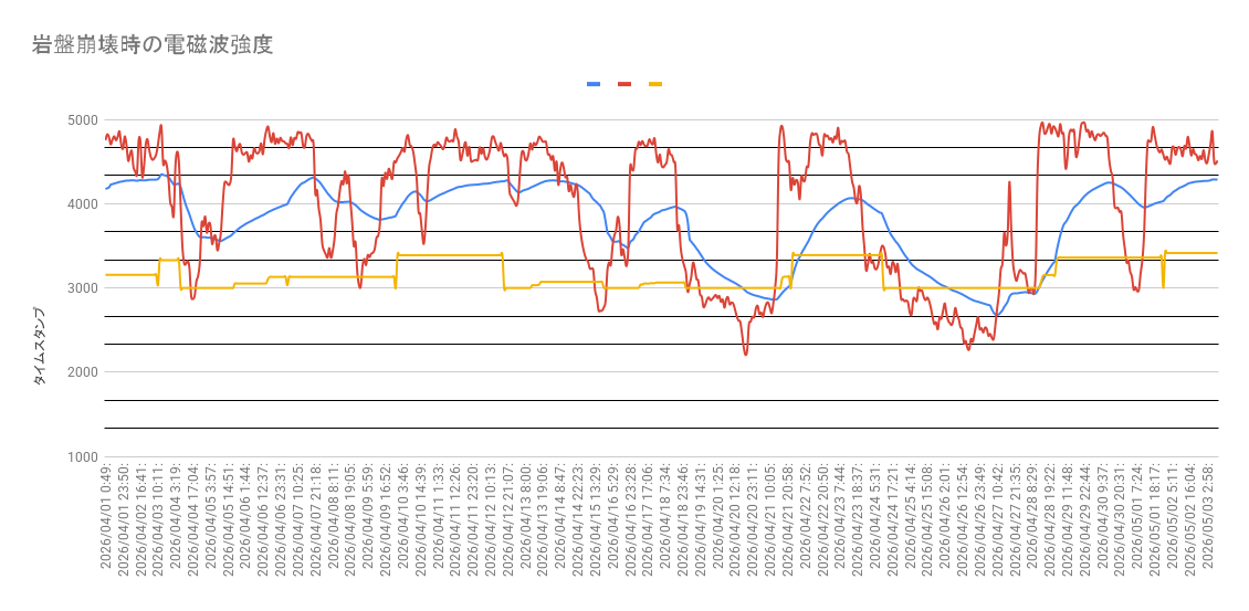 cryptochrom's tweet image. 2026-05-03-10:35:29
地震電磁波観測中
やや強い電磁波を検知(Level5)

平均（現在）: 4342.00

平均（前回）: 4507.00

上昇率: -3.66

基準値: 2931.56

上昇率: 48.11
推定規模:M 4.37

#地震予測 #地震予知 #電磁波観測
[ID: 20260503103537]