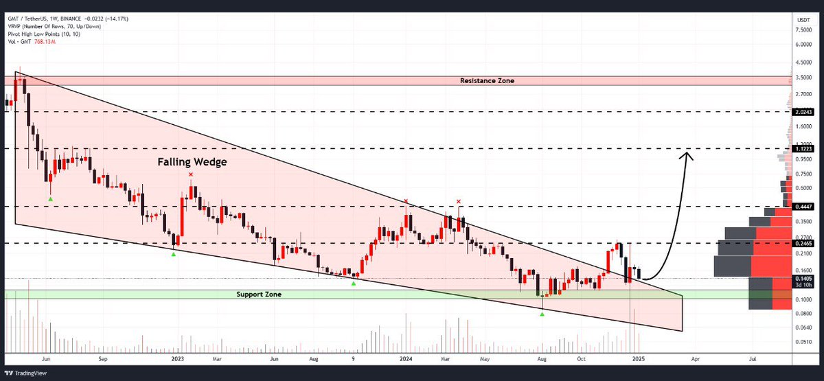 WHALES_CRYPTOt's tweet image. #GMT

StepN is currently trading above a falling wedge formation on the weekly timeframe
A confirmed bounce could push the price towards $1.0 🎯

👇Crypto Traders-join Telegram👇 

t.me/Whales_Crypto_… 
.