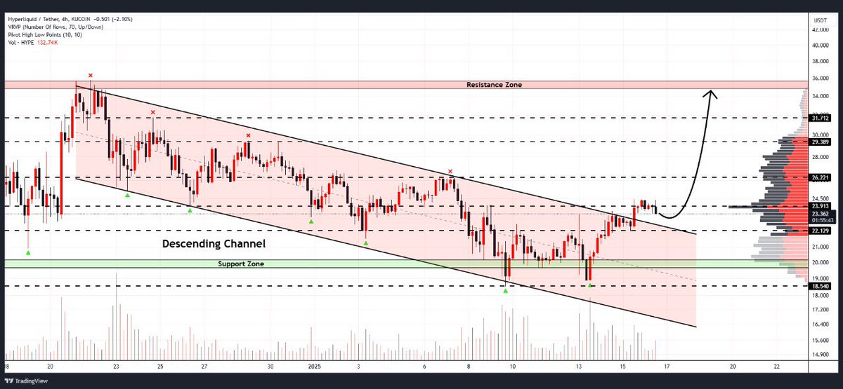 WHALES_CRYPTOt's tweet image. #HYPE has broken out of a descending channel on the 4-hour timeframe
A continuation of this bullish movement could push price towards $36🎯

👇Crypto Traders-join Telegram👇 

t.me/Whales_Crypto_… 
.