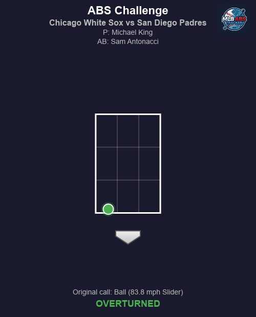 MLB_ABS's tweet image. ⚾ ABS Challenge! Chicago White Sox vs San Diego Padres

Top 5 | San Diego Padres challenges
🏠 HP Umpire: Sean Barber
🎯 Michael King to Sam Antonacci
📢 Original call: Ball (83.8 mph Slider)
✅ Result: OVERTURNED!

#MLB #BaseballTwitter #ABS #WhiteSox #ForTheFaithful