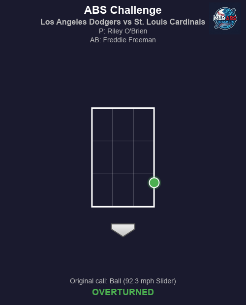 MLB_ABS's tweet image. ⚾ ABS Challenge! Los Angeles Dodgers vs St. Louis Cardinals

Top 9 | St. Louis Cardinals challenges
🏠 HP Umpire: Nestor Ceja
🎯 Riley O'Brien to Freddie Freeman
📢 Original call: Ball (92.3 mph Slider)
✅ Result: OVERTURNED!

#MLB #BaseballTwitter #ABS #LetsGoDodgers #ForTheLou