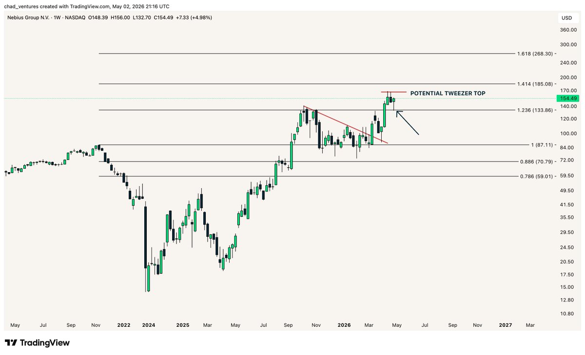 chad_ventures's tweet photo. $NBIS looks poised for $185+ after the small tweezer top led to a perfect backtest of the 1.272 log Fibonacci level at $133, forming a hammer candle that signals a higher low https://t.co/oxj7oQA9gf