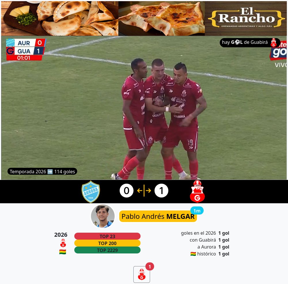 paraelfutbol's tweet image. hay g⚽l en Cochabamba de Guabirá, es el gol 114 de la temporada
🇧🇴 #Bolivia #FBF #DivisionProfesional #Apertura  #Guabirá  #Aurora #gol
#PabloAndrésMelgar
