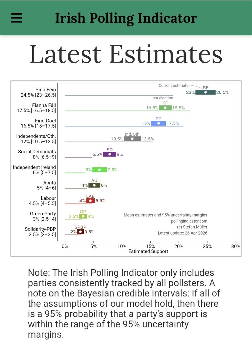 📈 SUNDAY INDEPENDENT IRELAND THINKS POLL SHOWS A TURN AWAY FROM HARD-LEFT SOCIALIST PARTIES

The Sunday Independent/Ireland Thinks Poll puts Independent Ireland on 9%, a rise of three percentage points on the last such poll in April.

Support for Aontú is up one point to 7%,