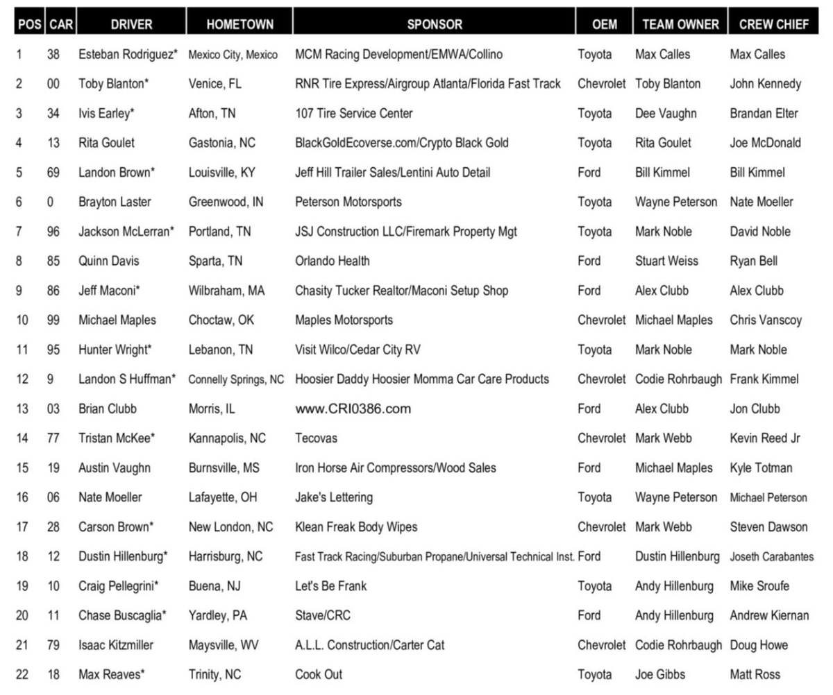 NASCAR_BRETT's tweet image. @ARCA_Racing Series East qualifying underway @RaceFairgrounds. Qualifying order: #ARCAMenards #ARCA #NASCAR