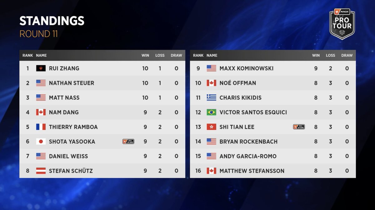 PlayMTG's tweet photo. We have standings after the last round of draft at #PTSOS!

Only five Standard rounds remain between competitors and the cut to the Top 8 – find out who makes it to the Sunday stage at https://t.co/GF4H5s6srS https://t.co/mfSfL1P5CV