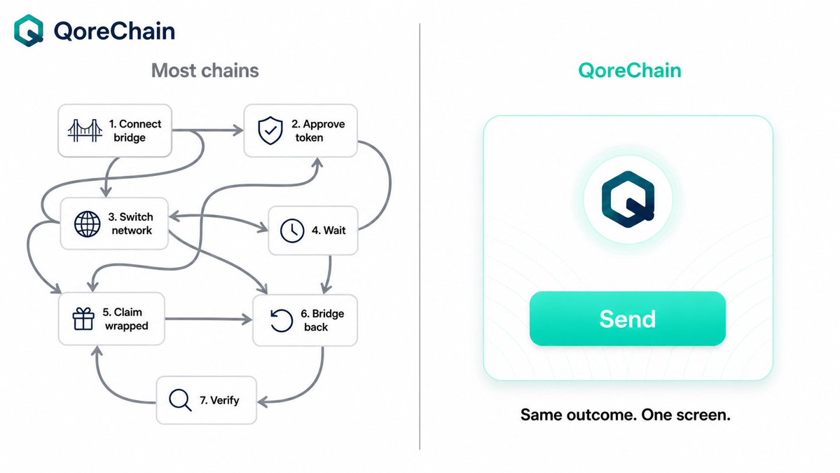 QoreChain tweet media