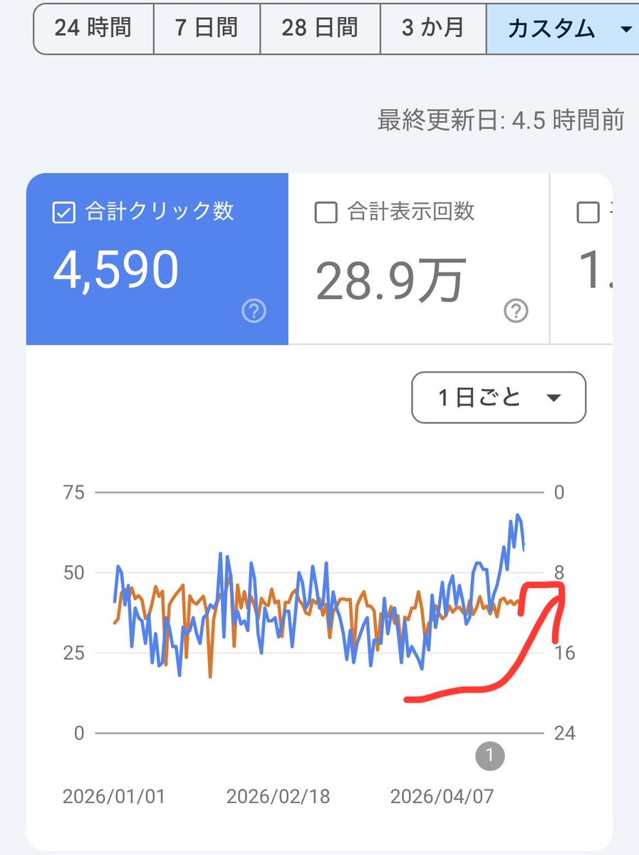 サチコさん、3末のコアアプデ後から順調に回復してきています！

この調子でもっと伸びていけー！

#ブログ初心者 #ブログ書け #ブログ仲間と繋がりたい #ブログ仲間募集中