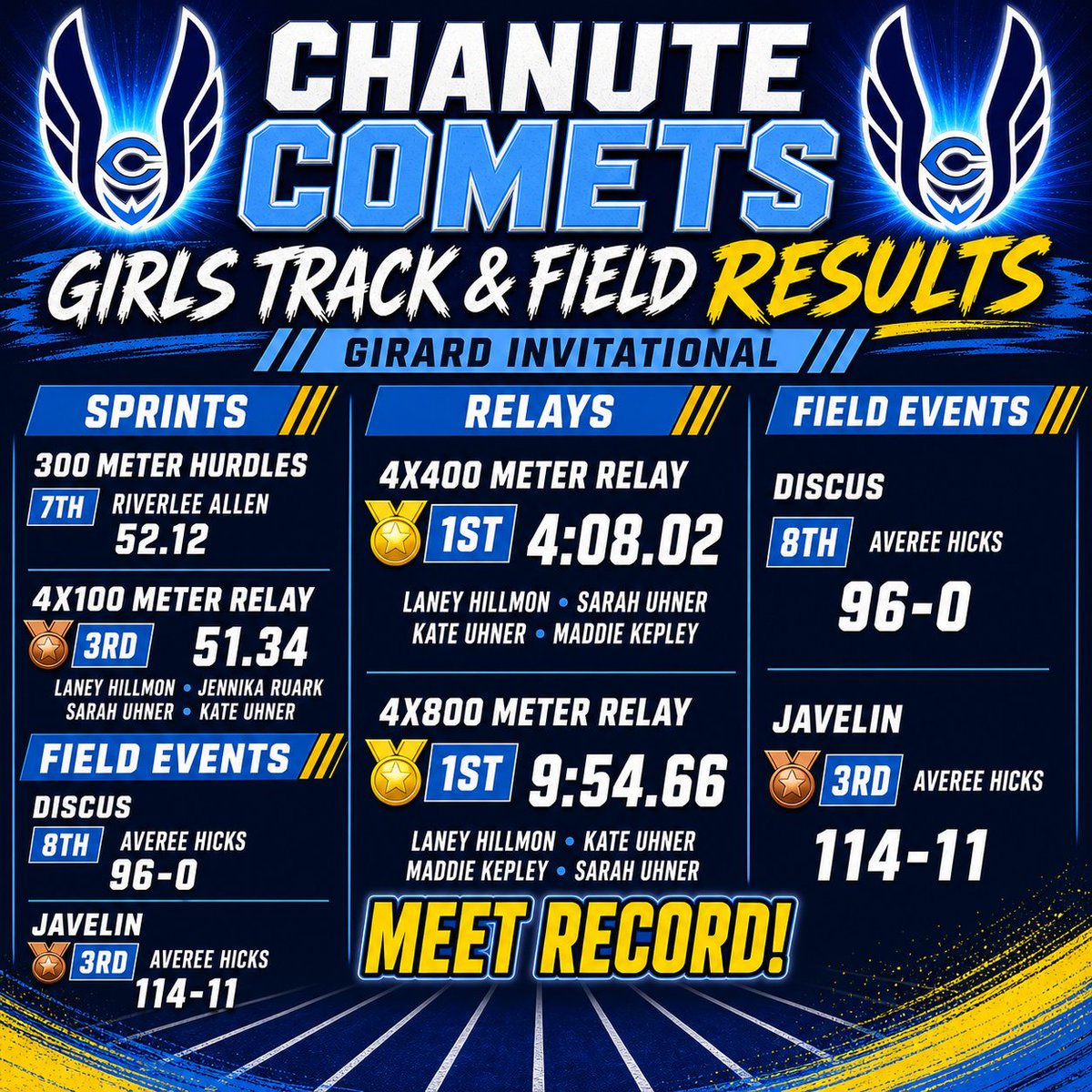Chanute High School Track and Field (@MattKmiec) / Posts / X
