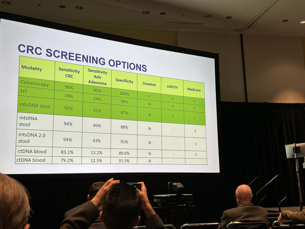 AnjiyaShaikh's tweet photo. “I do by colonoscopy.” — Dr. @AasmaShaukatMD making the case for why colonoscopy still outperforms FIT, Cologuard, and other non-invasive screening options.

Looks like we gastroenterologists/proceduralists still have a strong future 😊

@AmerGastroAssn @DDWMeeting https://t.co/1VGTgu8Uua
