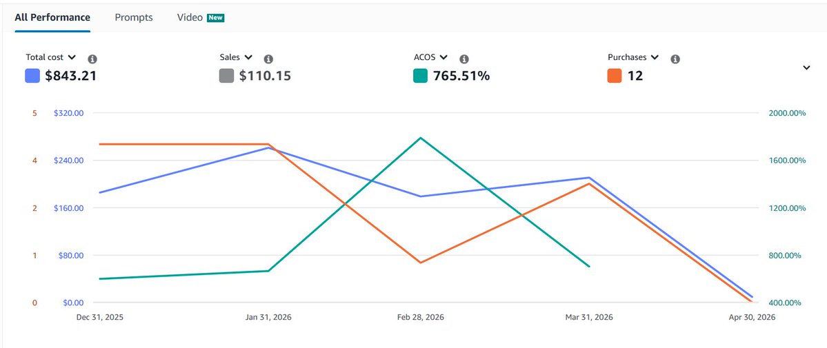 AetherWave_ai's tweet image. Heads up to anyone who's published a book on Amazon KDP. Check your advertising account
RIGHT NOW.

#lessonslearned

I just got hit with a $211 invoice for an "advertising campaign" I never knowingly set up.

Here's what happened. When you publish a book through KDP, Amazon walks