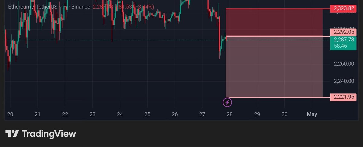 Pr0fitconscious's tweet image. $ETH/USDT 
#Short  with 30X 

TP 2221
SL 2323