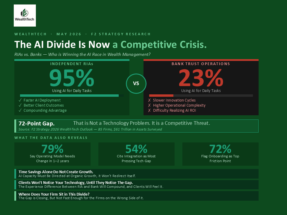 WealthTech_Co's tweet photo. 95% of RIAs use AI daily.
23% of bank trust operations do.

That's a 72-point gap and it's compounding.

F2 Strategy surveyed 85 firms, $61T in assets. Their conclusion: 
It's a competitive threat.

Where does your firm sit?

#WealthTech #AI #RIA #WealthManagement https://t.co/hQ99g6rSel