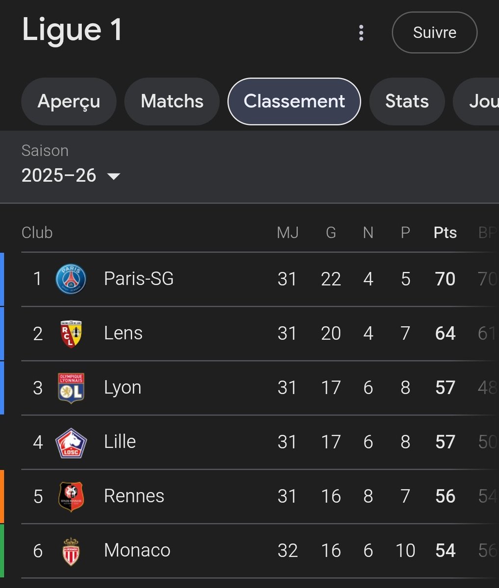 ClemCarrey's tweet image. Je ne vois plus l'OM dans le classement de la ligue1, eux qui se moquaient pourtant de l'OL en milieu de saison... 
L'an dernier ne leur avait donc pas suffit !? 
#UnSeulOlympique #OL #om #Ligue1 #AlertDisparition #OuEstMarseille