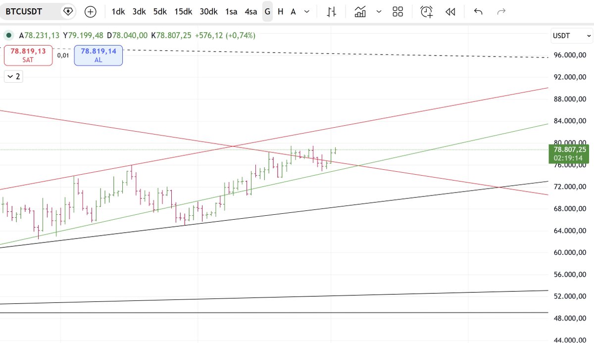 xtrendci's tweet image. bitcoin:native  Yine 79K dokundu ve hemen geri geldi.

Kır artık nalet olasıca 🥸

1 yıldan fazla süredir mega boğa bekliyor Füzeci fenomenler.

Bu haftayı alçalan kırmızı  trend üzerinde kapatırsak pozitif bir hava yaşanır önümüzdeki hafta ✍️

#eth #bitcoin #btc $eth