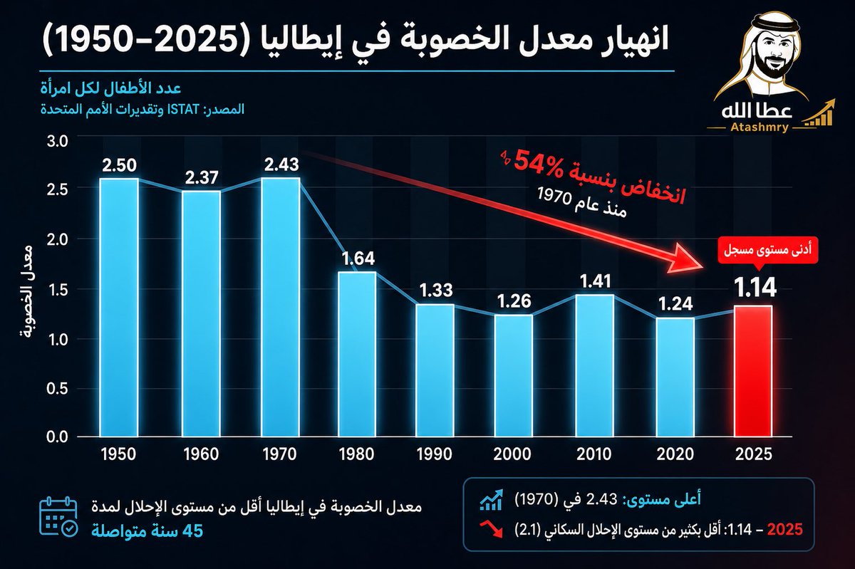 عطاالله الشمري / إعلامي tweet media