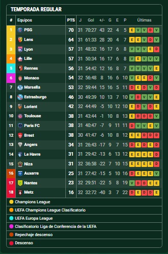 ElProdeOriginal's tweet image. #Ligue1 🇫🇷 | FECHA 32 | Mañana se cierra la acción con cinco partidos, los repasamos:

⏰10am
➡️Lille - Le Havre

⏰12.15am
➡️Auxerre - Angers SCO
➡️RCSA - FC Toulouse
➡️París FC - Brest

⏰15.45hs
➡️Lyon - Rennes