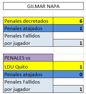 JuanCarlosPadiF's tweet image. ⚓️#EstadísticasJCP📈⚽️..⚓
6to penal decretado a Gilmar Napa #Detalle