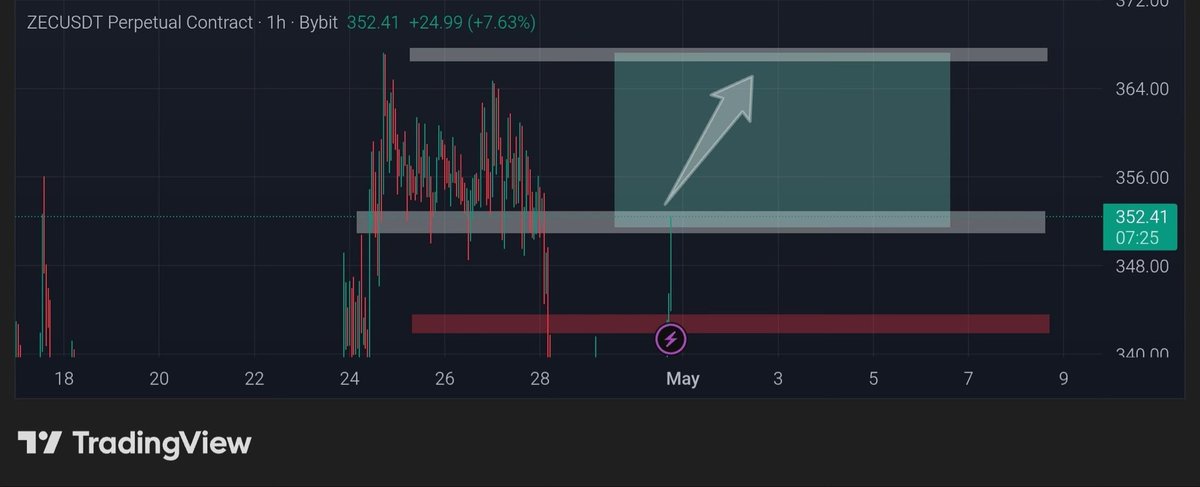 Pr0fitconscious's tweet image. $ZEC/USDT 

#Long 🚀🚀🚀