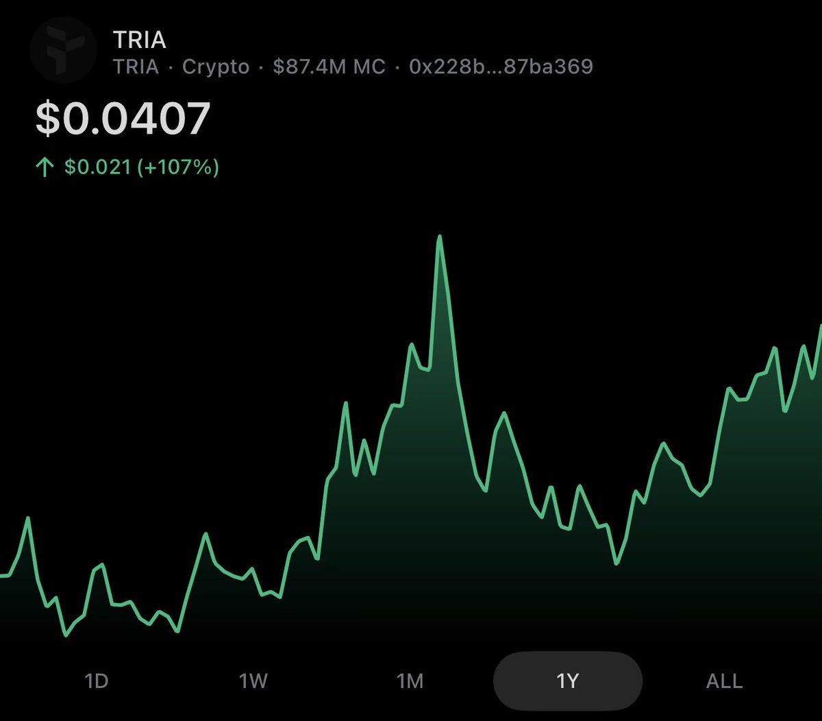 beef_fin's tweet photo. $TRIA 3/22にATH $0.05を記録して急落したけど、徐々に回復して直近で$0.04付近まで戻ってきた。

高値更新後の利確でそのまま消えていく有象無象のトークンとは違って、着実なユーザー拡大と実生活での実用性がちゃんと価格を支えている証拠だと思う。 https://t.co/E0tn9XHJ1k