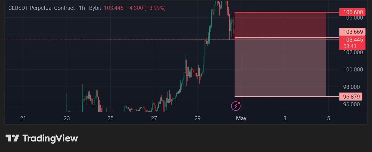 Pr0fitconscious's tweet image. $CL/USDT 
#Short  with 30X 

TP 96.879
SL 106.600