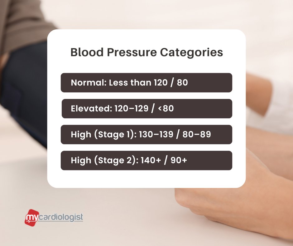 my_cardiologist's tweet image. Do you know your numbers? ❤️

Understanding your blood pressure is one of the most important steps you can take to protect your heart and stay ahead of potential risks.

#HeartHealth #BloodPressure #PreventiveCare #HealthyHeart #HeartAwareness #MyCardiologist