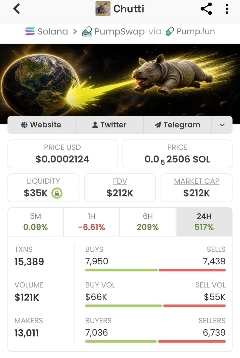 memebullishups's tweet image. Congratulations🎊
Token: $CHUTTI
📈Entry:$5.2k
📊Peak:$212k
🚀Gain:41x

Precision entry, patience, and solid conviction that’s how we extract real value from the market
#solana #memecoin 
📩Tap in now to access d private Alpha group
Ca: