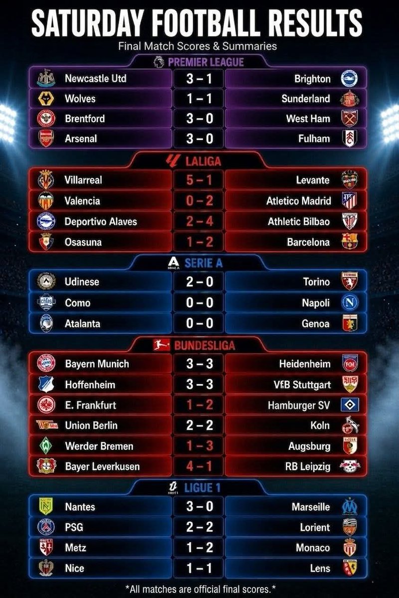 reigns_soccer's tweet image. REIGNS SPY 👑 
Saturday Results Across Europe's Top 5 Leagues.
#reignssocceragency #reignsspy #google