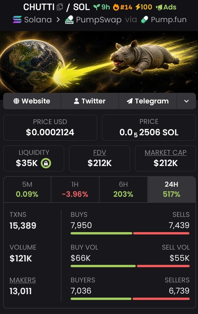 Insider_Caller's tweet image. 💎 Aped $CHUTTI at $34k Mcap to $212k Mcap on my alpha Tg 

We pulled off 6.23x profits on my alpha Tg 🚀🚀

📩DM to join my alpha TG🔥📉
⛓️#solana #memecoin #CryptoTrading