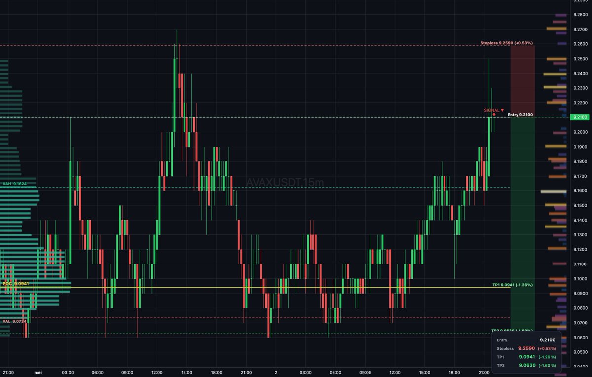 Daily_T_Setups's tweet image. $AVAX auction rotation shows sellers distributing above VAH at 9.162 with thin book and low resistance overhead. Entry at 9.200 with bearish delta divergence confirms rejection. Targets TP1 at 9.082 and TP2 at 9.023 for measured extension lower. #Avalanche #AltcoinTrading