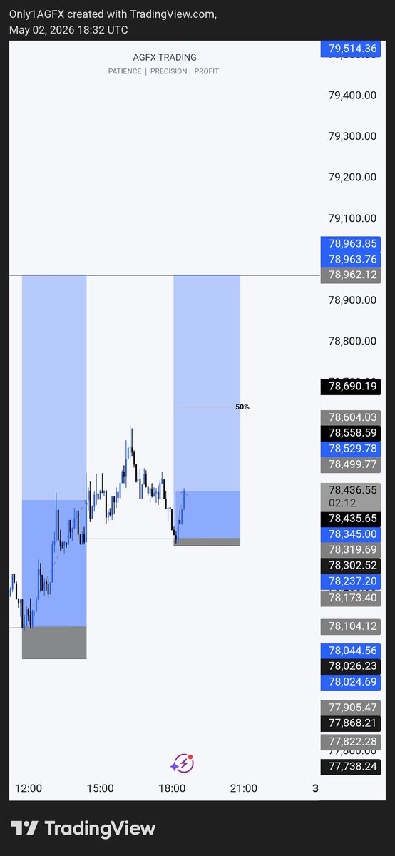 only1agfx's tweet photo. BTCUSD!!!
48rr in total 
37rr on re-entry 

FULL TP HIT ✅

⏳🎯📈 https://t.co/xbn0QEawpT