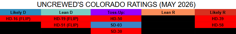 Uncrewed's tweet photo. And here it is in chart form.
Just to show how blue the environment has gotten this year, there's only one Democratic-held district on here. And it's an open, Trump+5 seat (#SD03), so I can very easily imagine Democrats winning it in November. https://t.co/mBWMYXOOW7