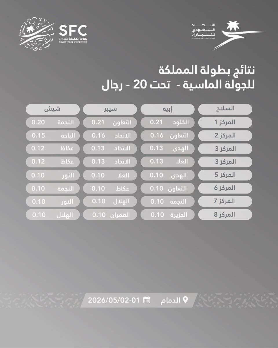 الاتحـاد السعـودي للمبـارزة tweet media